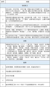 江苏这些化工项目和产品将被限制 淘汰和禁止,涉及大批石化 染料 农药